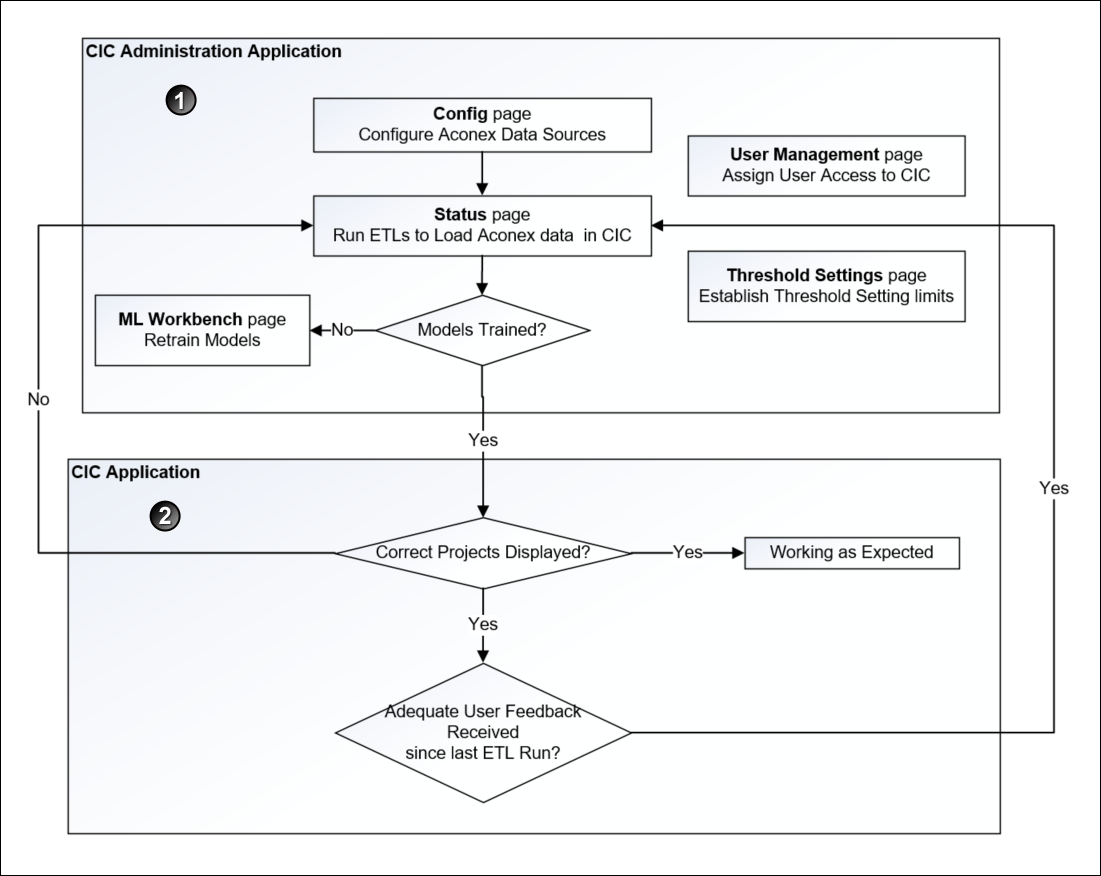 Roadmap for configuriing CIC Advisor for Aconex