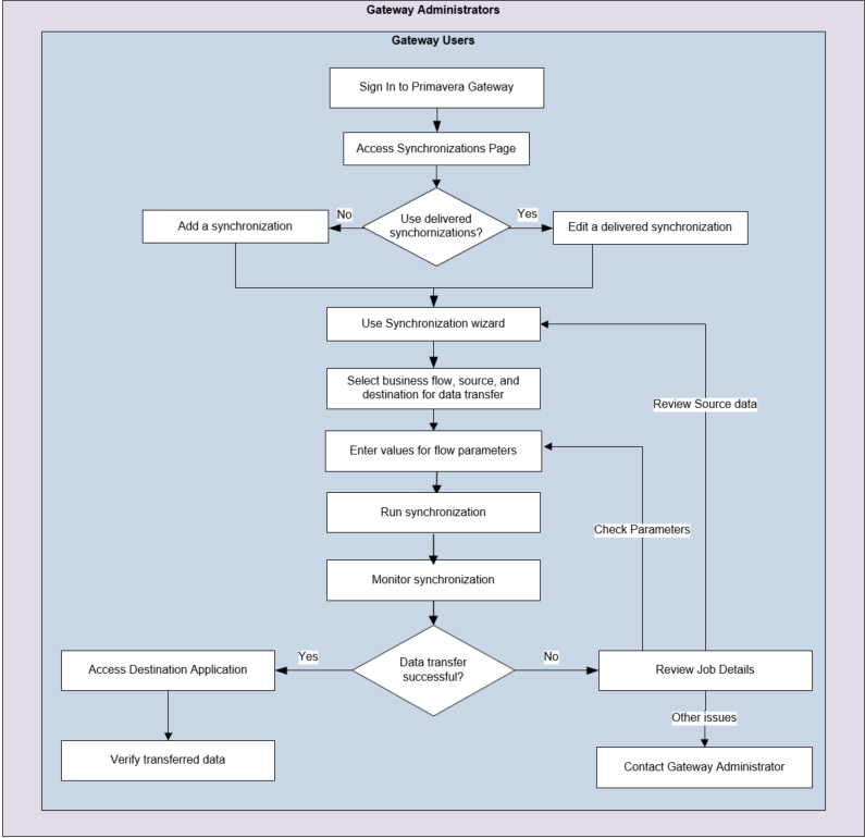 Gateway data transfer process flow diagram for users and administrators