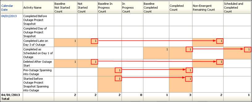 Day 1 Burn Down Counts table.