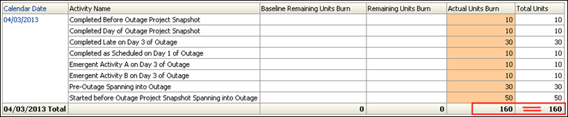 Day 3 Burn Down Hours table.