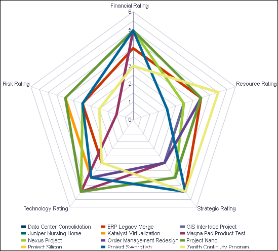 Rating section radar graph.