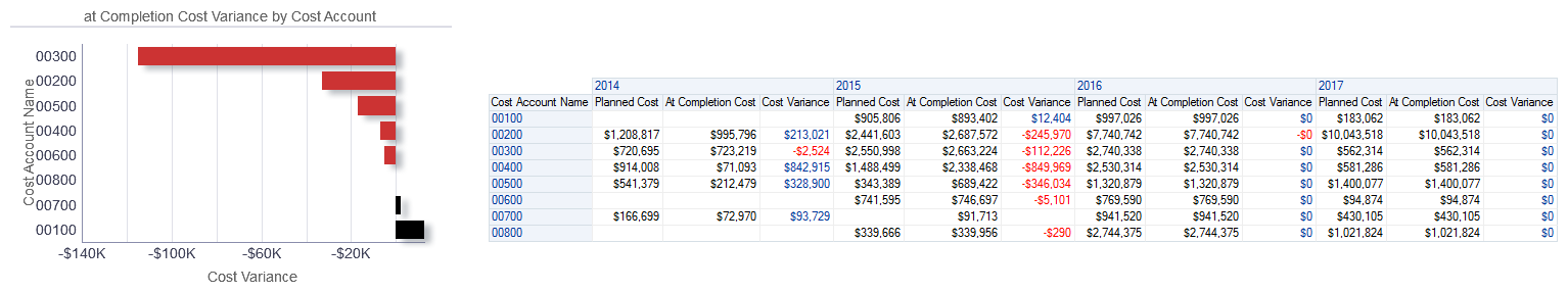 Cost Account section At Completion Cost Variance by Cost Account horizontal bar graph and pivot table.