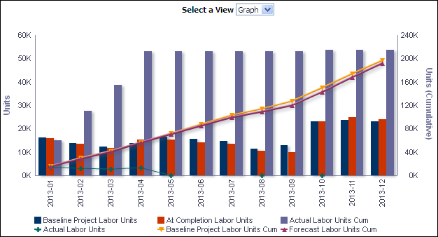 Periodic and Cumulative Labor Units by Month section line-bar graph.