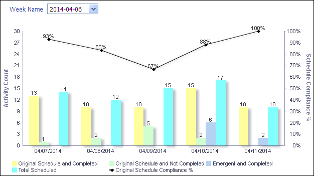Schedule Compliance section line-bar graph.