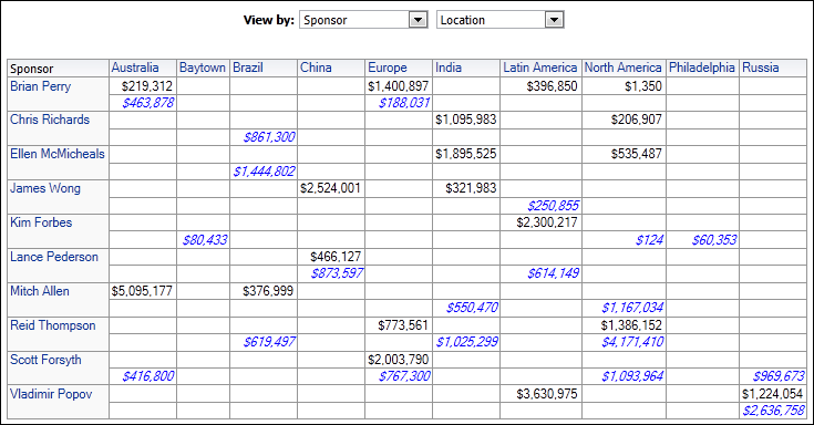Proposed vs. Committed Cost section pivot table.