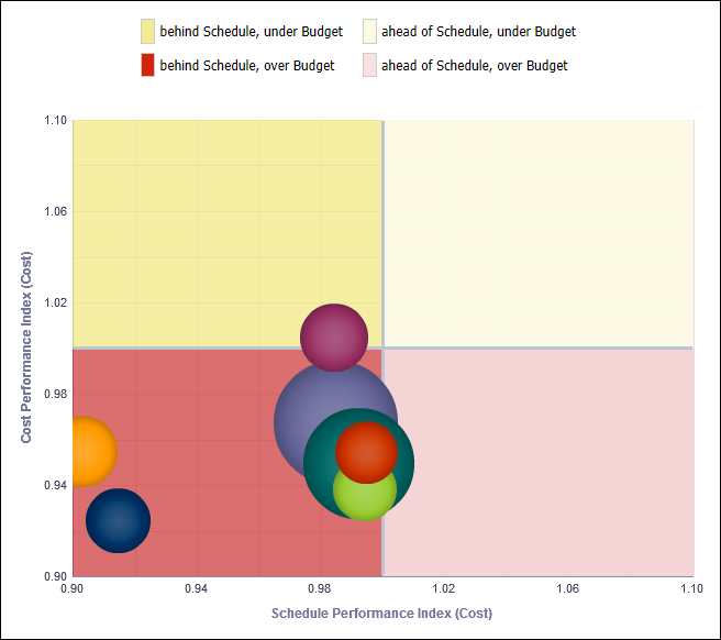Performance Index section bubble graph.