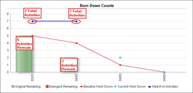 Day 1 Burn Down Counts line-bar graph.