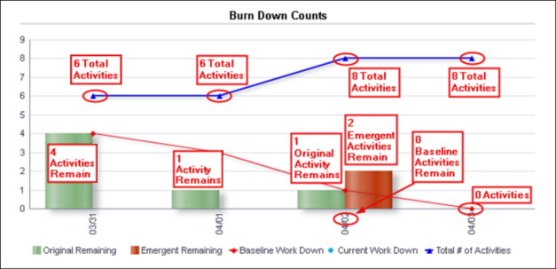 Day 3 Burn Down Counts line-bar graph.