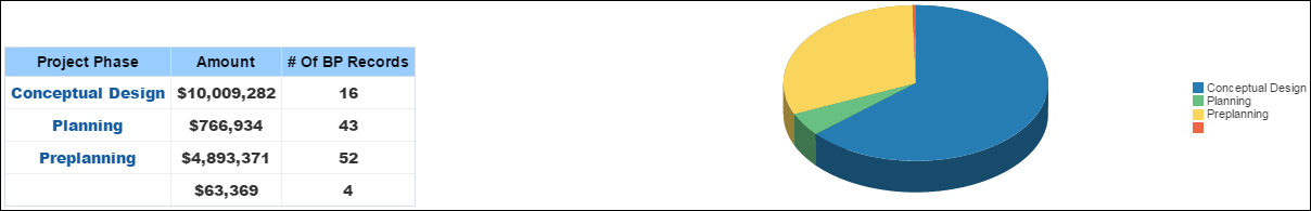 Commitments by Project Phase