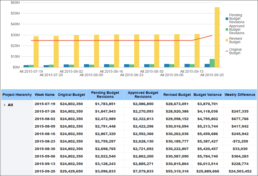 Budget