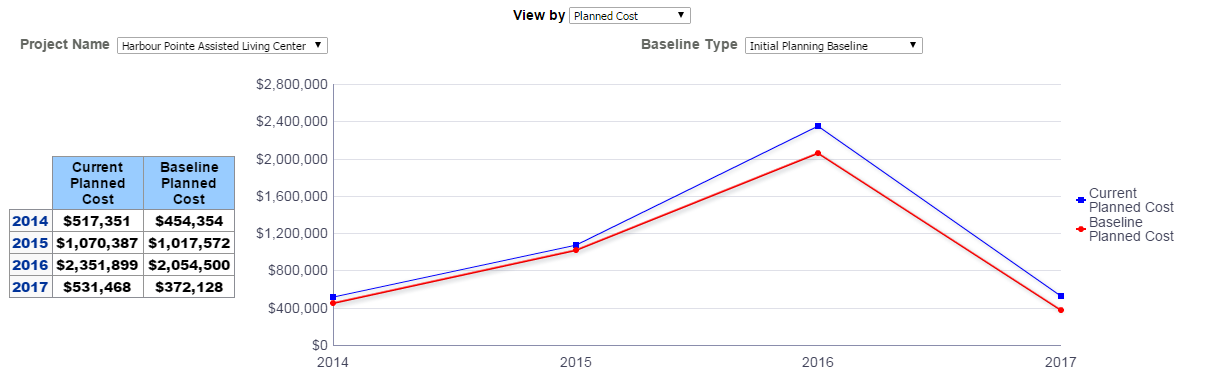 Current vs. Baseline Cost