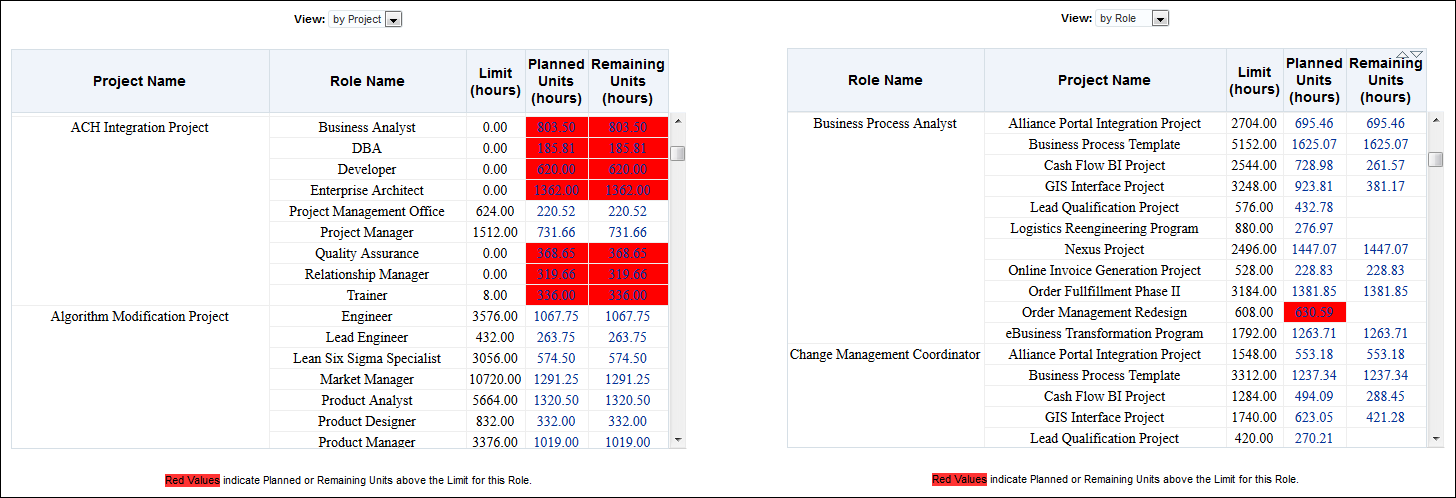 Cost Summary by Project
