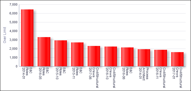 Cost Summary by Project