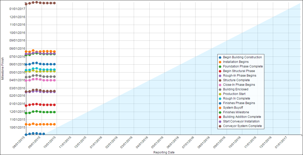 Milestone Trend Analysis Section
