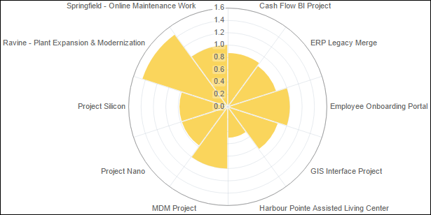 Schedule Performance Index (Units)