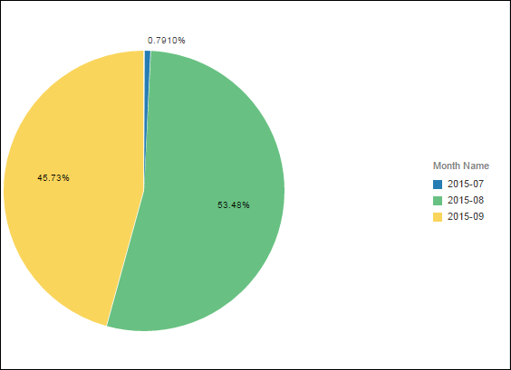 At Completion Labor Units by Month