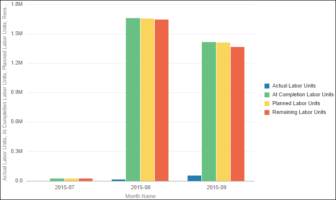 Labor Units by Month Bar Chart