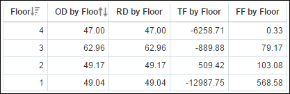 Floor Example Table