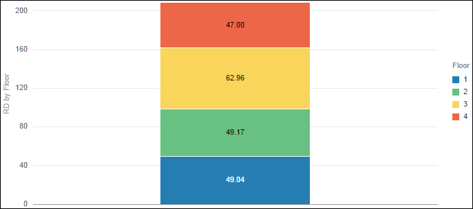Remaining Duration by Floor
