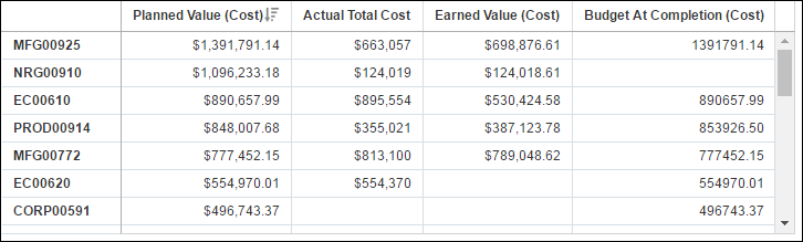Earned Value KPI Table