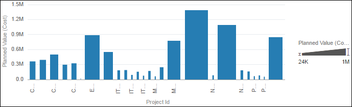 Planned Value