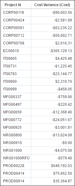 Cost Variance KPI Table
