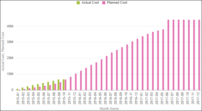 Actual Planned Cost by Month