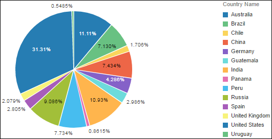 At Completion Cost by Country