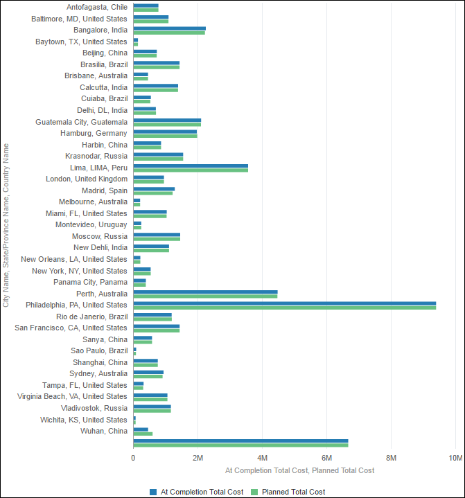Cost by Location Horizontal Bar