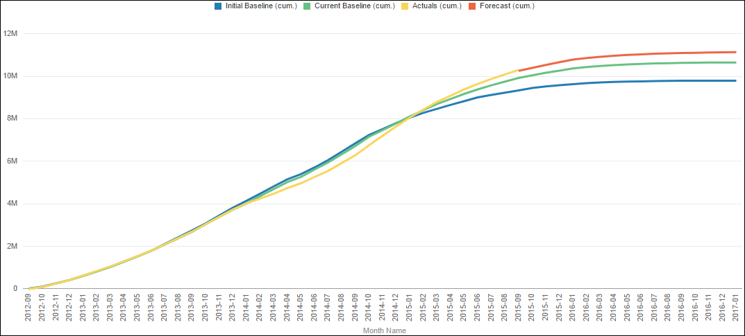 Cash Flow Summary