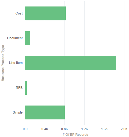 # of BP Records by Business Type