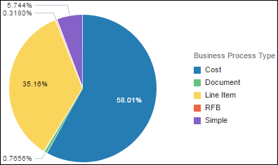 Amount by Business Process Type