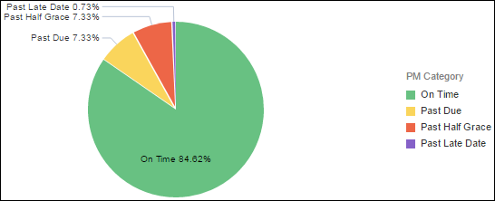 Counts by PM Category