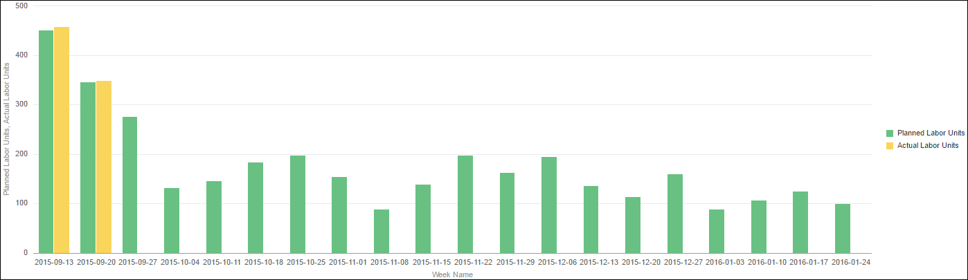 PM Planned vs Actual Hours by Week