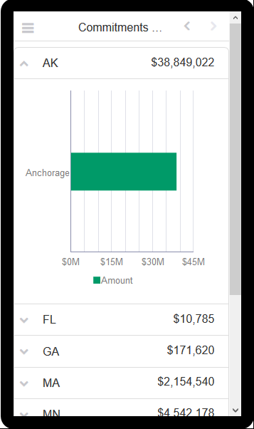 Commitments by Location section of the Business Process Location Analysis