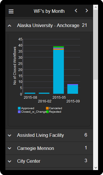 Workflows by Month Section of Business Process Workflows