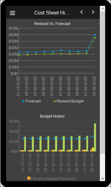 Revised Vs. Forecast Weekly Trend Chart of Cost Sheet History-