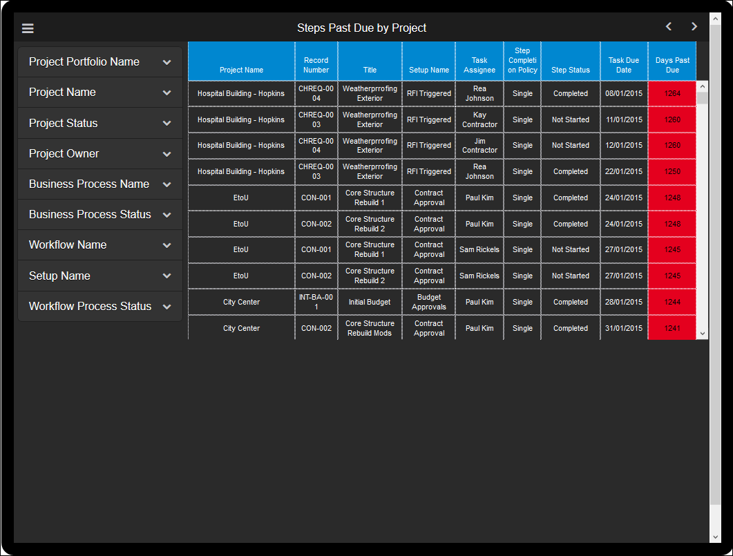 The Steps Past Due By Project Section of Business  Process Workflow page of the Unifier Business Process Tablet application