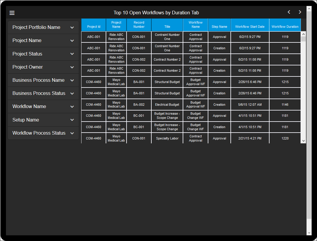 Unifier Business Processes Dashboard for Tablet: The Top 10 Open Workflows by Duration Tab of Busines Process Workflow Page
