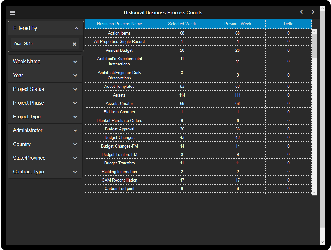Unifier Business Process Dashboard for Tablett: Business Process Counts Section of Business Process History page