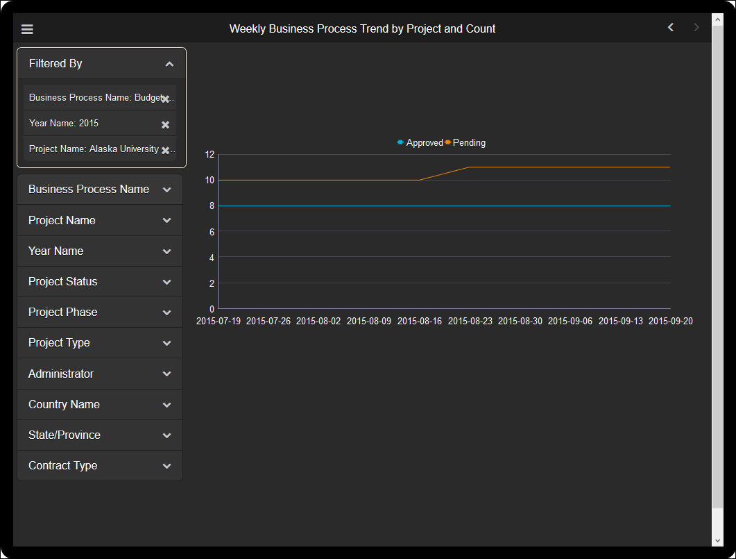 Unifier Business Process Dashboard for Tablett: --Trend By Project and Count of Business Process History page