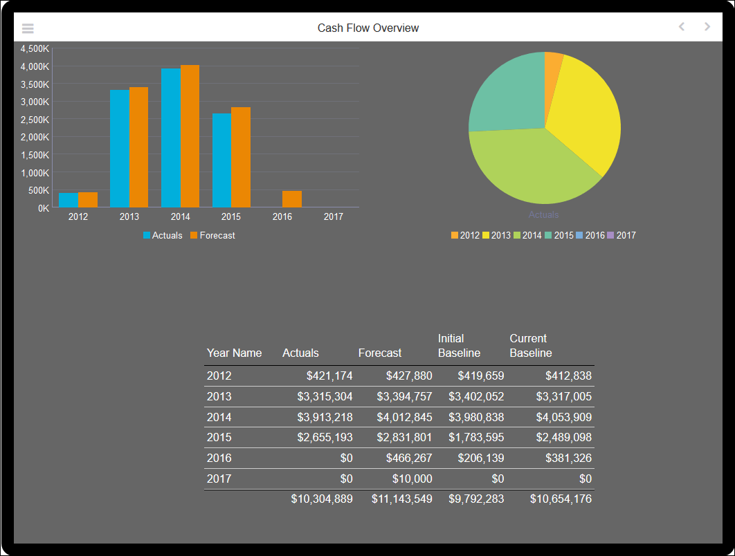 The Cash Flow Overview page of the Unifier Cash Flow Summary Tablet Application.