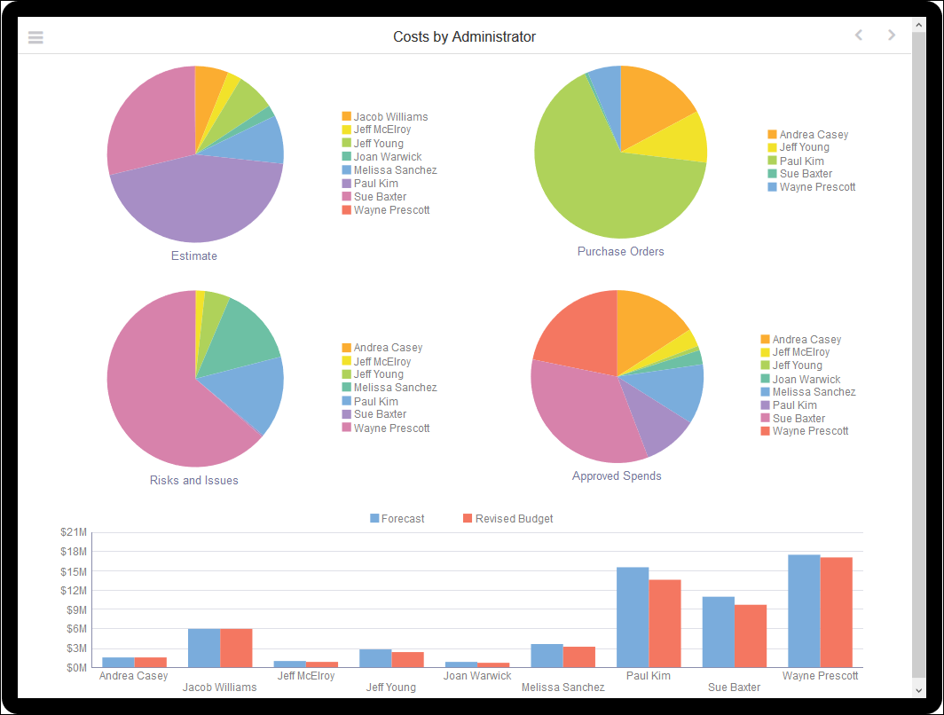 Unifier Tablet-Cost Sheet Summary 2-Costs by Administrator