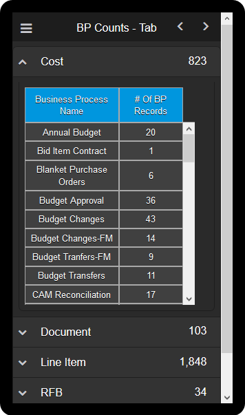 The BP Counts Table of the Unifier Business Process Overview Mobile Application