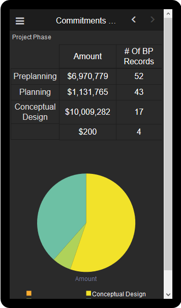 The Commitments by Project Phase page of the Unifier Business Process Overview Mobile Application