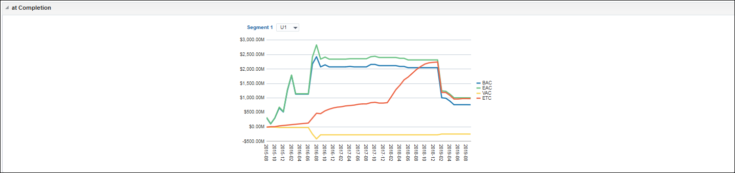 At Completion Section of the Project Earned Value Dashboard for Unifier.