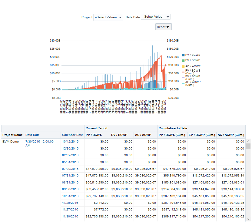 The Detailed Page of the Project Earned Value Dashboard for Unifier