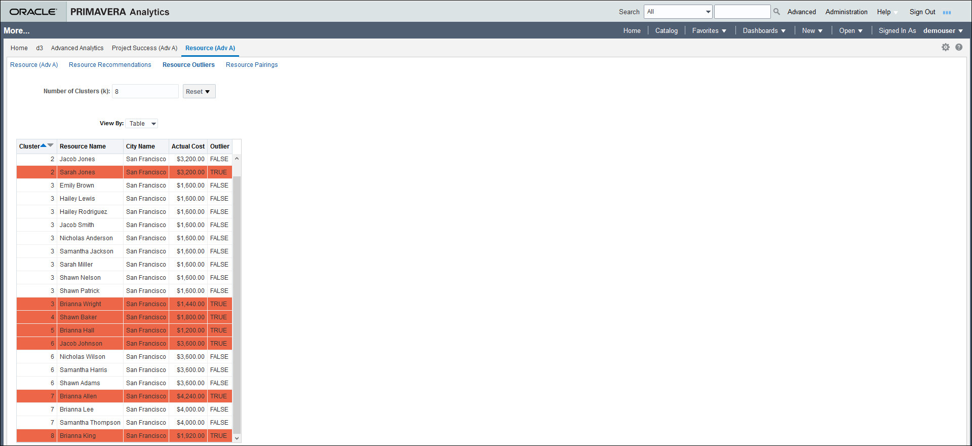 The Resource Outlier page of the More Dashboard in Table Format