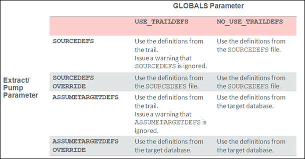 図は、SOURCDEFSおよびASSUMETARGETDEFに関連するコマンドの使用方法を表示し、そのソース表定義を説明しています。