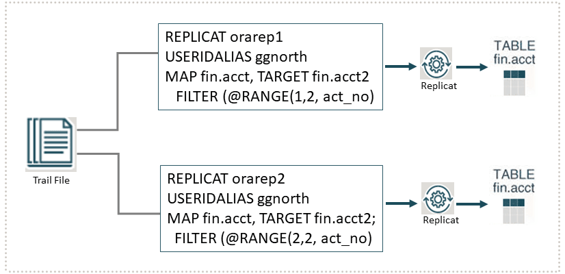 2つのReplicatグループでの表の行の分割 2つのReplicatグループでの表の行の分割